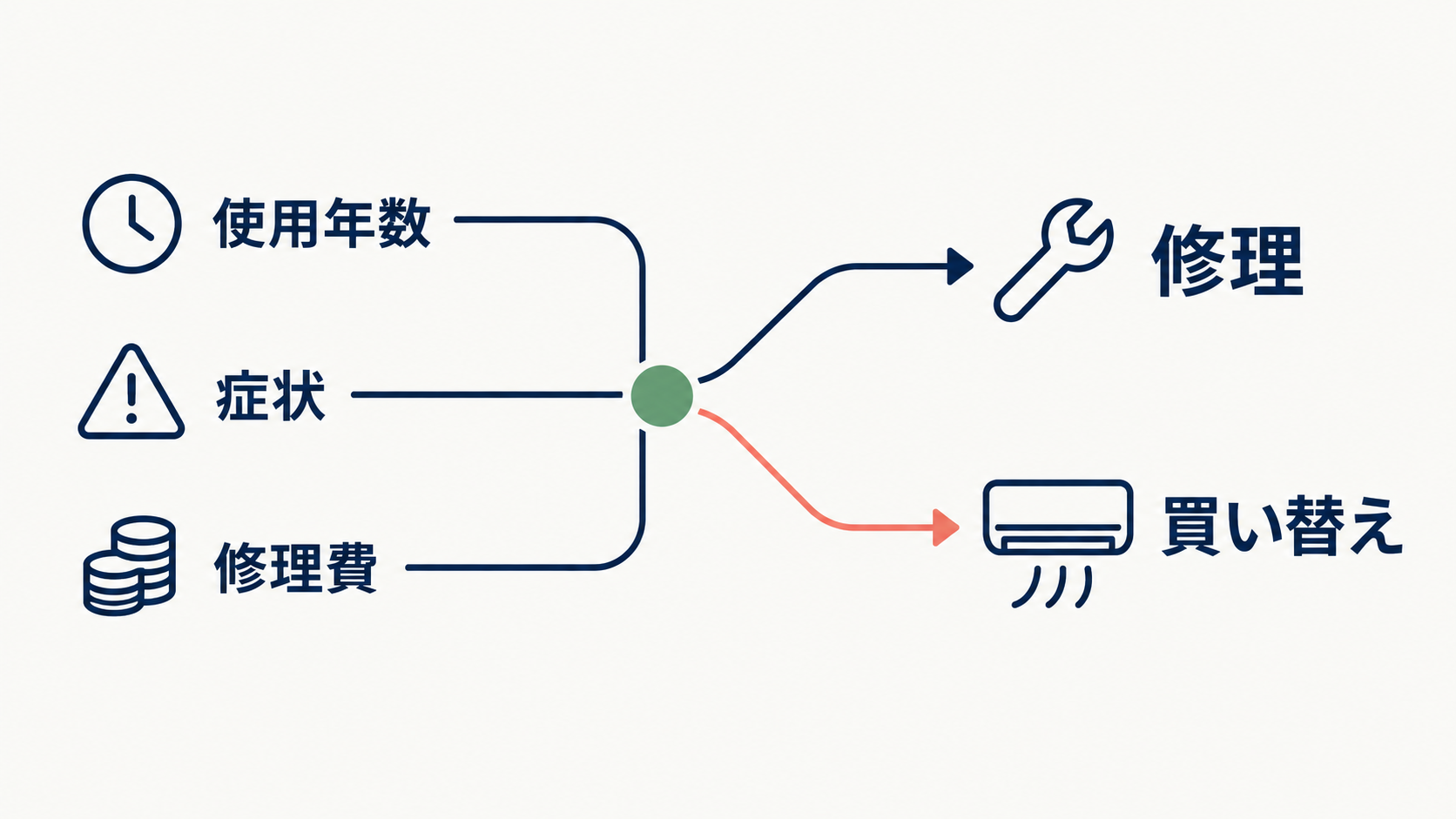 使用年数・症状・修理費をもとに、エアコンの修理か買い替えかを判断する図