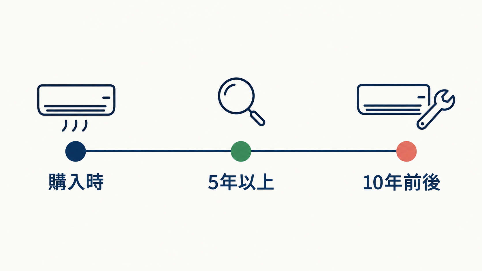 購入時から5年以上、10年前後までの買い替え準備の目安を示したタイムライン