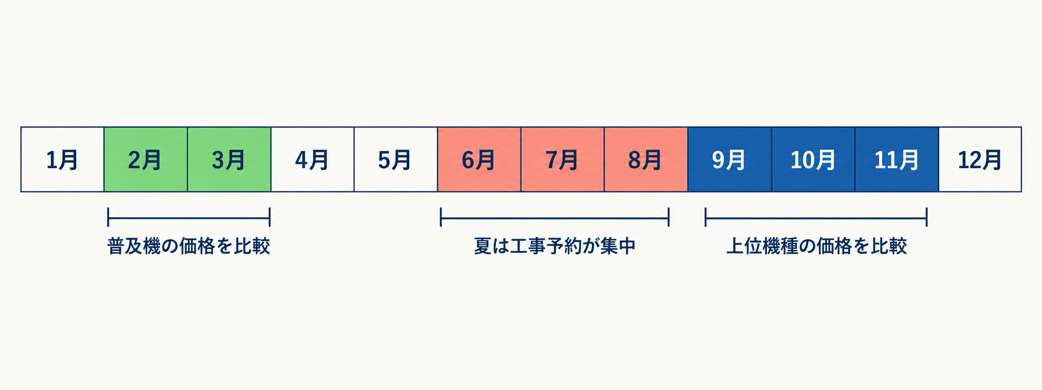 普及機は2〜3月、上位機種は9〜11月、夏は工事予約が集中する年間目安