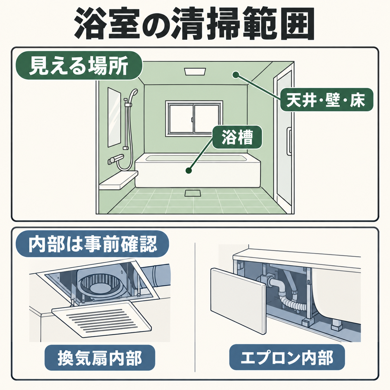 浴槽・天井・壁・床と、事前に清掃範囲を確認したい換気扇内部・エプロン内部を示した図解
