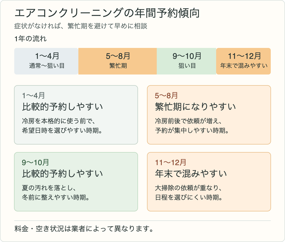 エアコンクリーニングの年間予約傾向を示す図