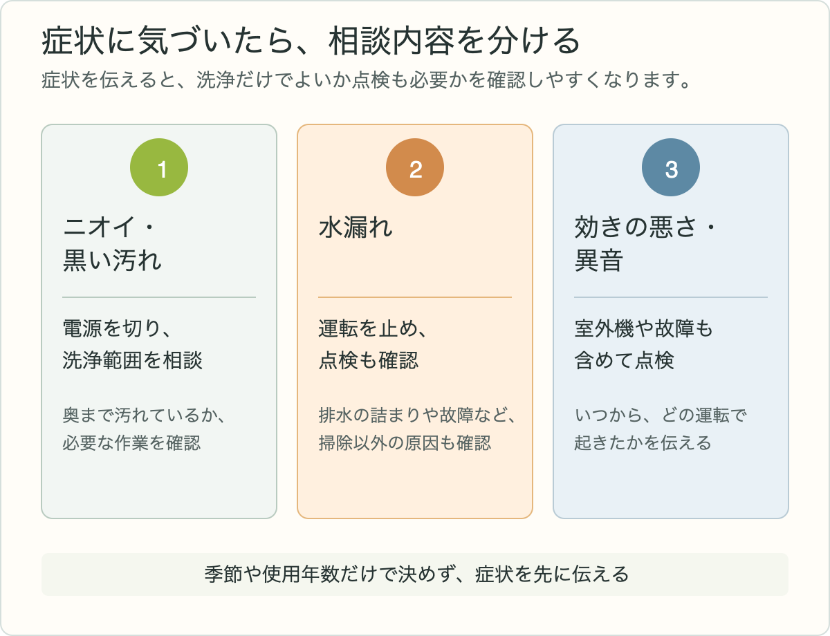 エアコンの症状ごとに洗浄や点検の相談先を切り分ける図
