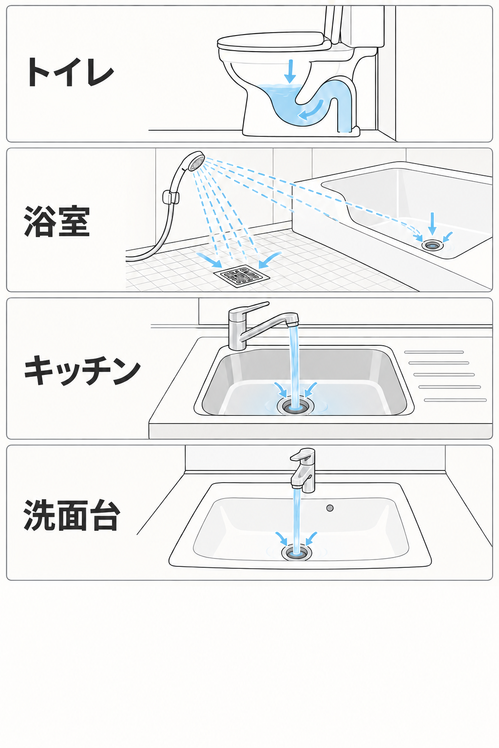 水を流す場所。トイレは一度流し、浴室は洗い場と浴槽の底の排水口、キッチンはシンク、洗面台はボウルの排水口へ流す
