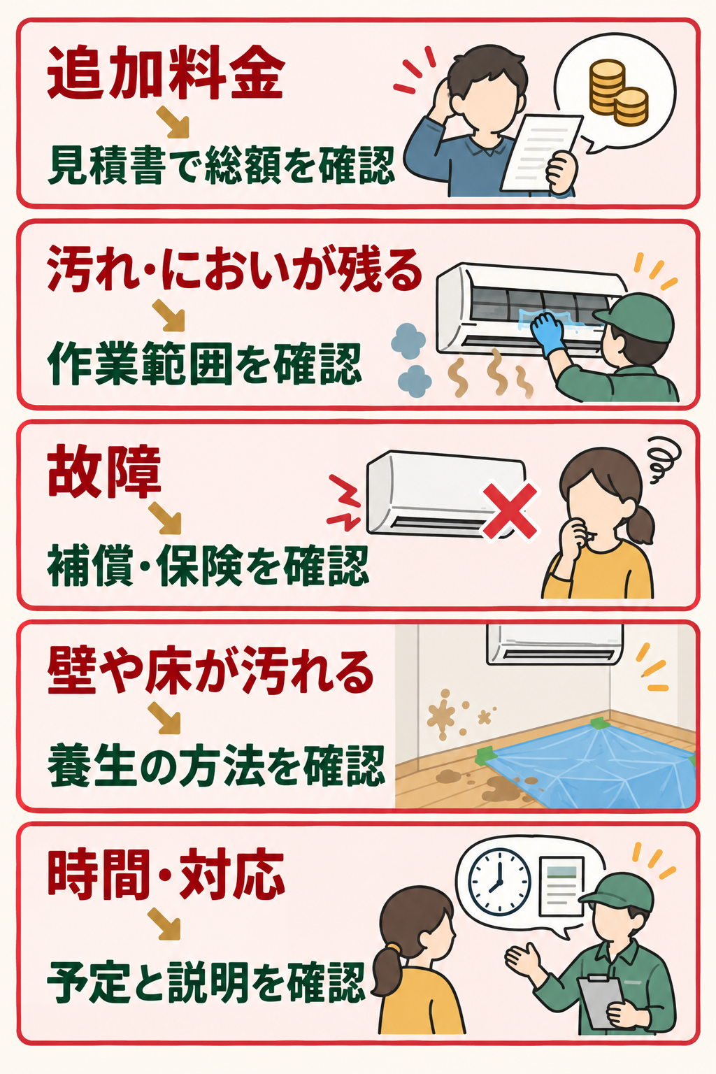 エアコンクリーニングの失敗と避ける確認の対応図。追加料金は見積書で総額、汚れやにおいが残るは作業範囲、故障は補償・保険、壁や床が汚れるは養生、時間・対応は予定と説明