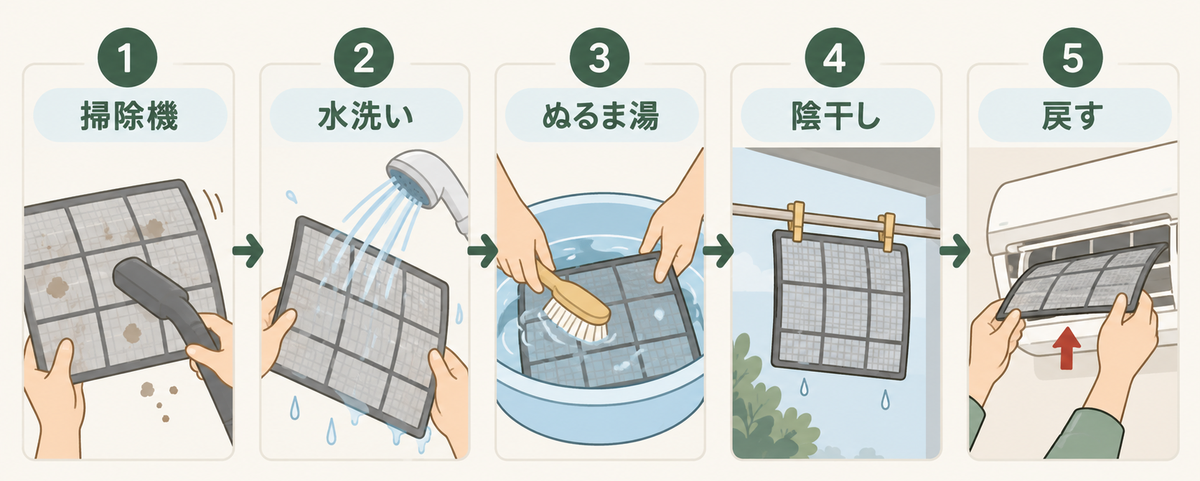 フィルター掃除の5つの手順。掃除機、水洗い、ぬるま湯、陰干し、戻す