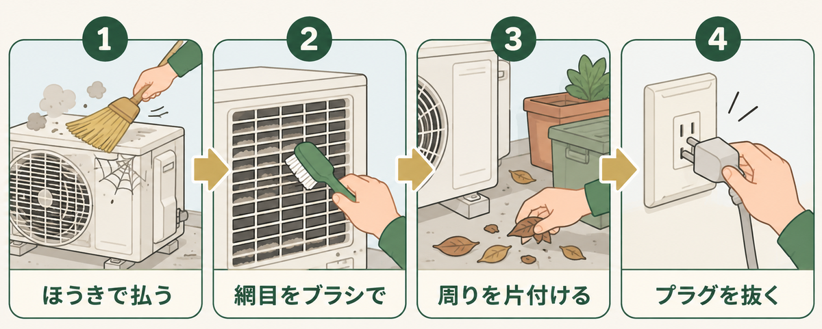 室外機の掃除の4つの手順。ほうきで払う、網目をブラシで、周りを片付ける、プラグを抜く