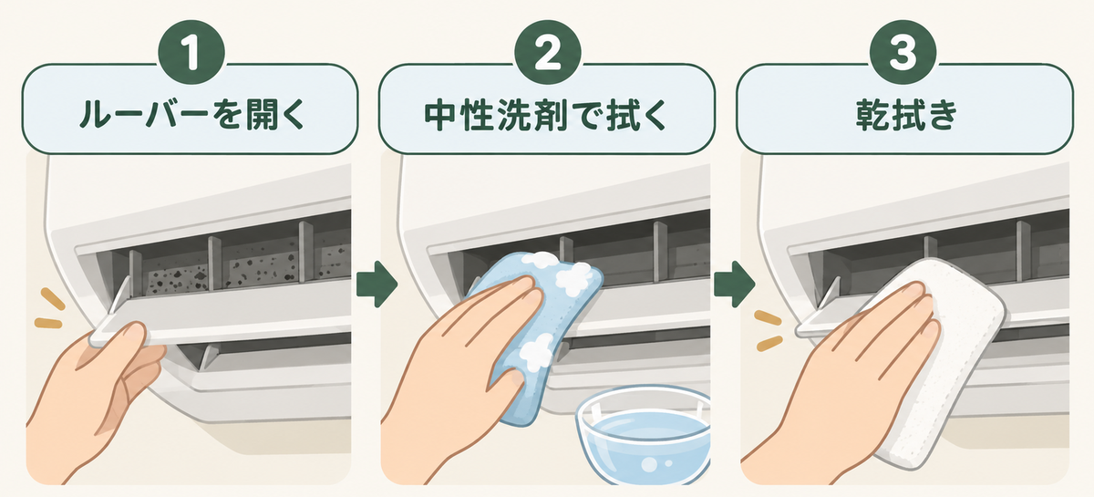 吹き出し口の掃除の3つの手順。ルーバーを開く、中性洗剤で拭く、乾拭き