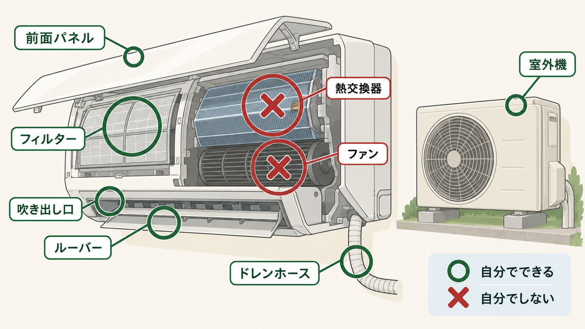 自分でできる範囲の図。フィルター、前面パネル、吹き出し口とルーバー、室外機、ドレンホースは自分で掃除でき、熱交換器とファンは自分で掃除しない