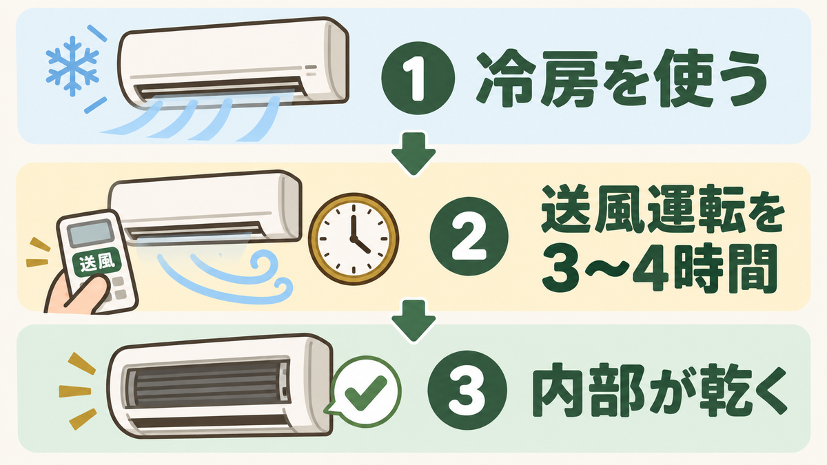 送風運転の手順の図。1 冷房を使う、2 送風運転を3〜4時間、3 内部が乾く