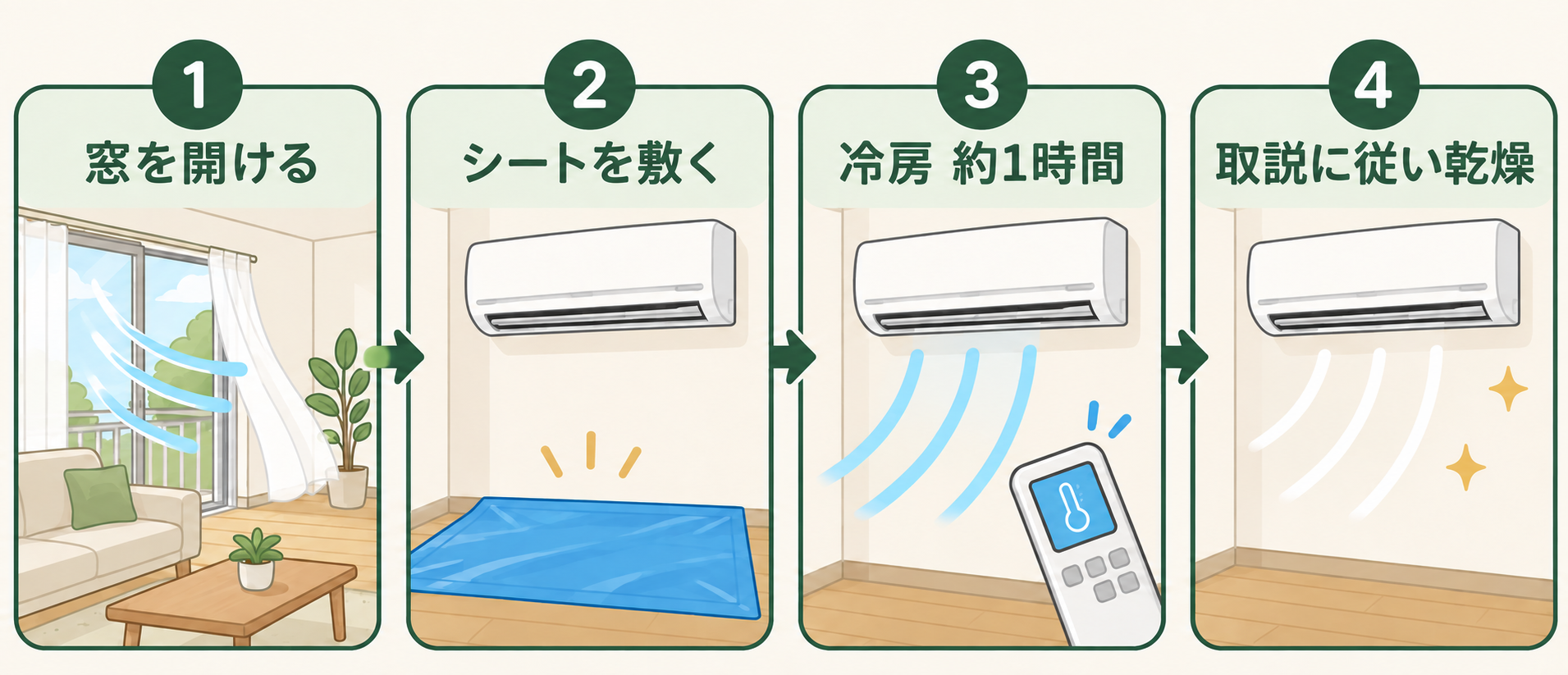 臭いの応急処置の流れ。窓を開ける、シートを敷く、冷房を約1時間、その後は取扱説明書に従って内部を乾燥させる