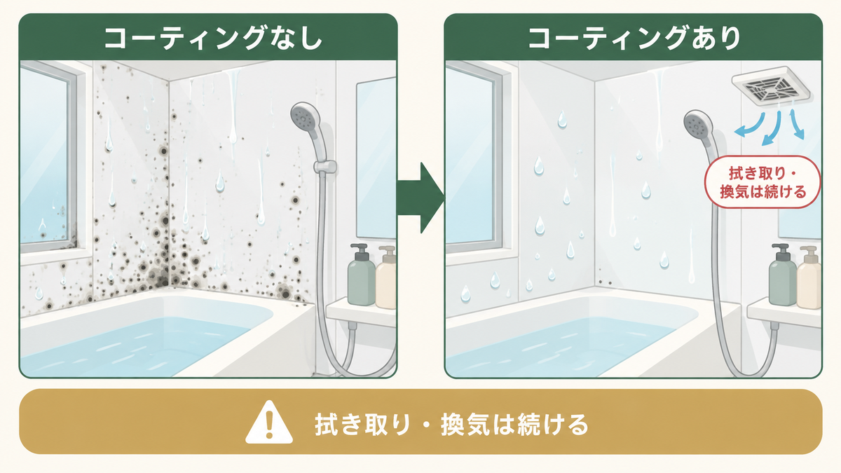 防カビの比較図。コーティングなしは壁に黒カビが広がり水滴が残る。コーティングありは水滴がはじかれ黒カビが少ないが、拭き取りと換気は続ける