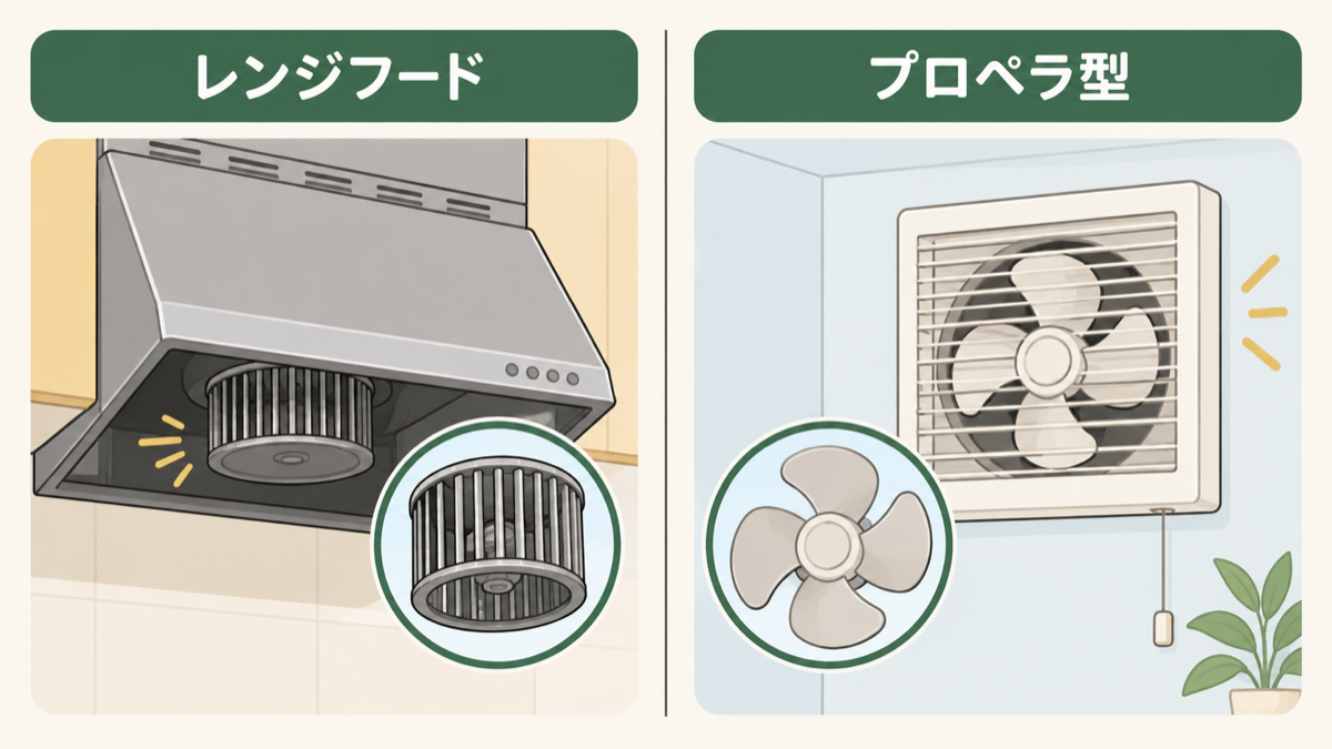 レンジフードと壁付けのプロペラ型換気扇の見た目の違い