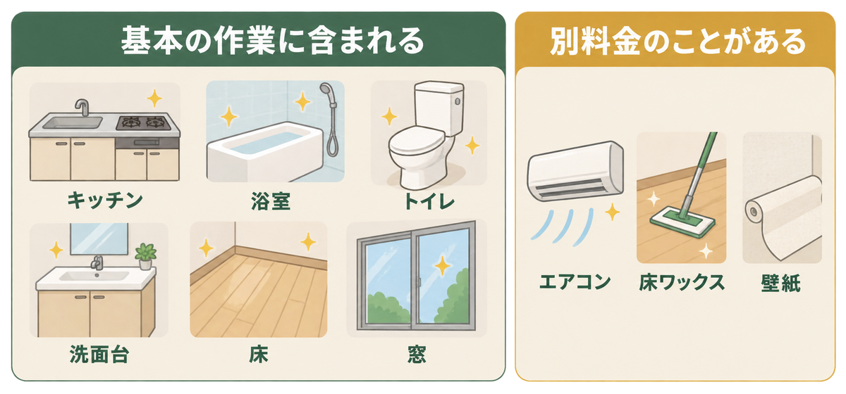作業範囲の図。基本の作業に含まれるのはキッチン、浴室、トイレ、洗面台、床、窓。エアコン、床ワックス、壁紙は別料金のことがある