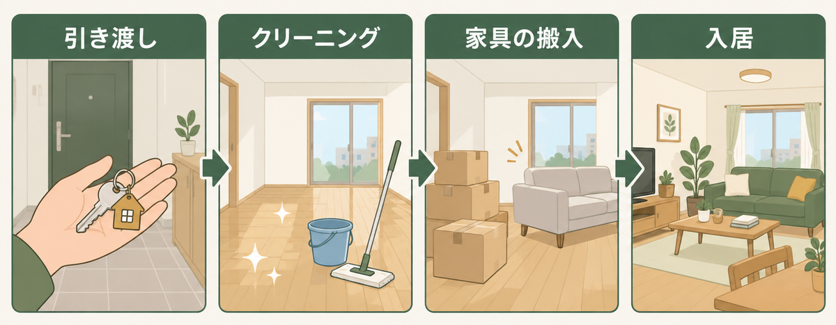 入居までの流れの図。引き渡し、クリーニング、家具の搬入、入居の順