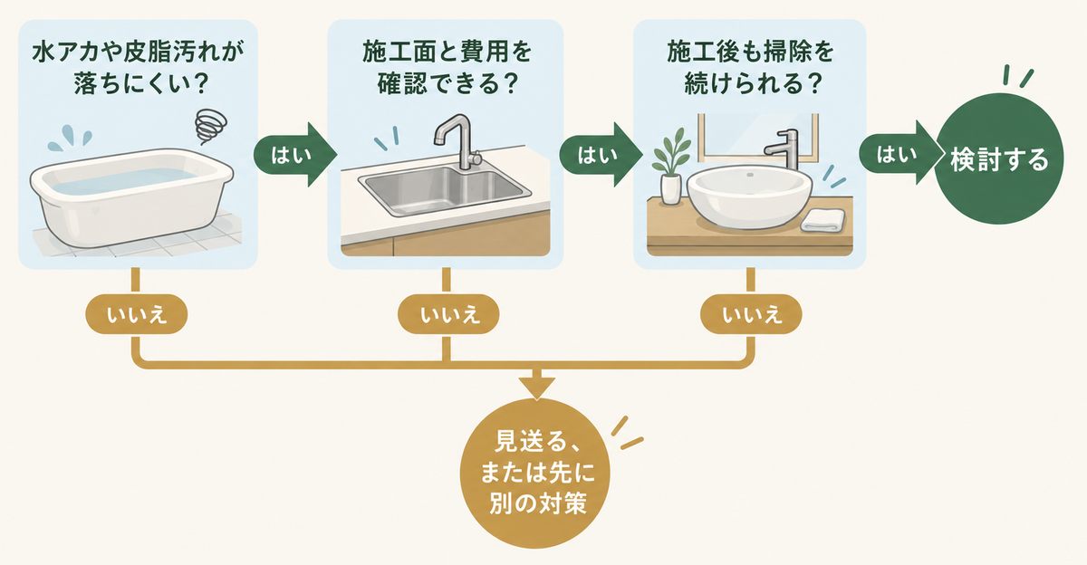 水回りコーティングが必要かの判断フロー。水アカや皮脂汚れが落ちにくいか、施工面と費用を確認できるか、施工後も掃除を続けられるかの3つがすべて「はい」なら検討する、1つでも「いいえ」なら見送るか先に別の対策をする